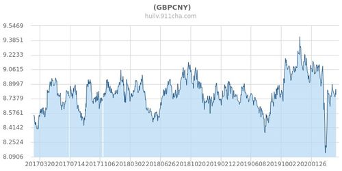 gbp对人民币汇率,2023年英镑汇率走势图