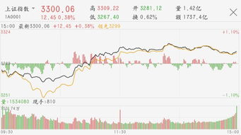 沪指半日上涨0.57%