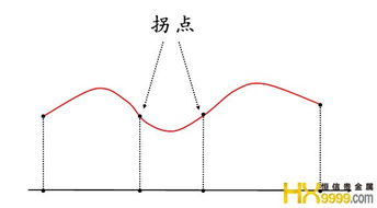 拐点的判断方法是什么？