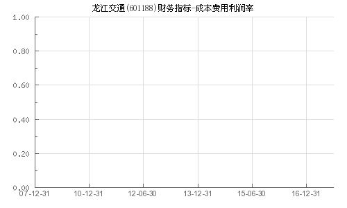 601188龙江交通成本4.23压力位多少，后市如何操作