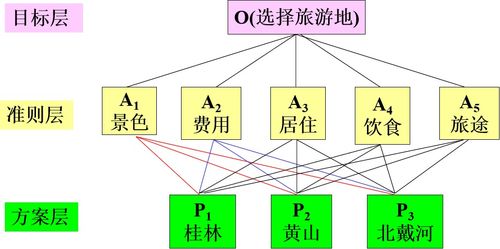 如何应用及建立数学模型