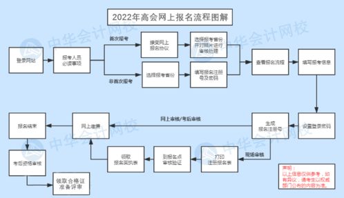 2022年高级会计师报名流程图解 建议收藏