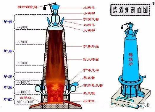 高炉炼铁生产工艺知识,高炉技术