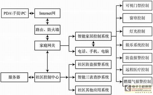 智能家居灯具系统图纸设计,智能家居灯光控制系统设计方案