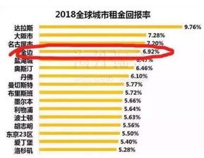 金边BBK区域的投资价值