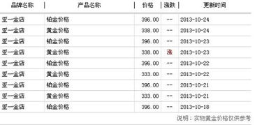 黄金现在在市场上多少钱1g?卖和买价格有差吗？