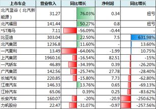 一个上市公司的年终财务报表中显示净利润上涨了20%,但主营业务收入却下滑，该公司的经营上可能出现了什么状况？预期对股价的影响可能会呈现什么态势？