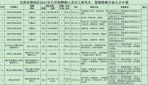 无笔试 宝鸡市渭滨区事业单位公开招聘20人