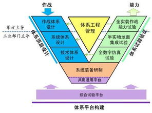 体系工程方法在信息化装备体系建设中的应用概述 