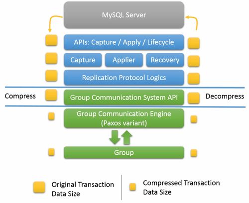 组复制性能 全方位认识 MySQL 8.0 Group Replication