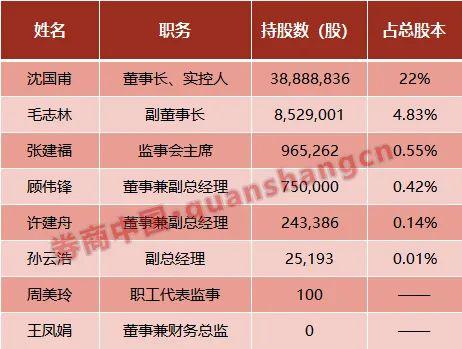 董监高化身战投 这家上市公司向7名董监高定增 监管已发关注函