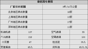 锋范对比卡罗拉 白领养车费用PK