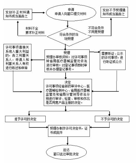 二類(lèi)醫(yī)療器械注冊(cè)證申請(qǐng)流程(醫(yī)療器械分證注冊(cè)流程)