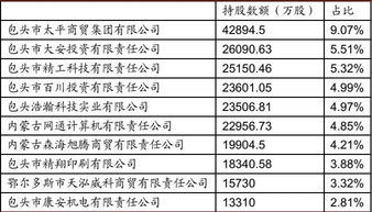 包商银行大股东是谁