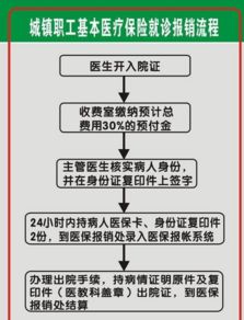 农保住院报销流程是怎样的？