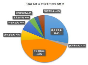 2018年上海政务微信年度报告发布