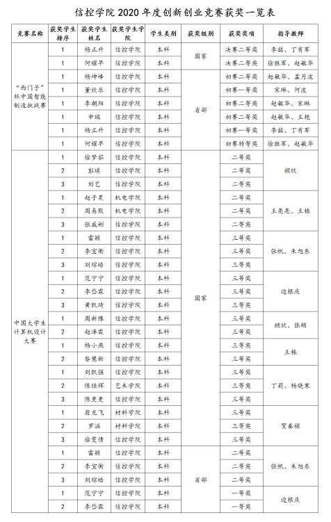 信控学院2020年在双创工作喜获佳绩