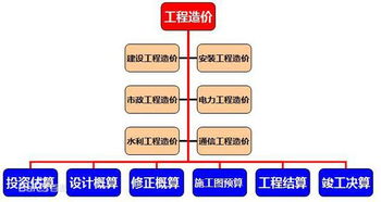 工程造价专业就业前景广吗 