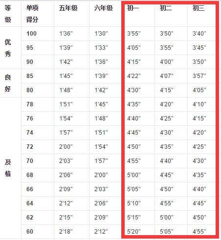 体育中考跑步1000米现在是多少时间达标