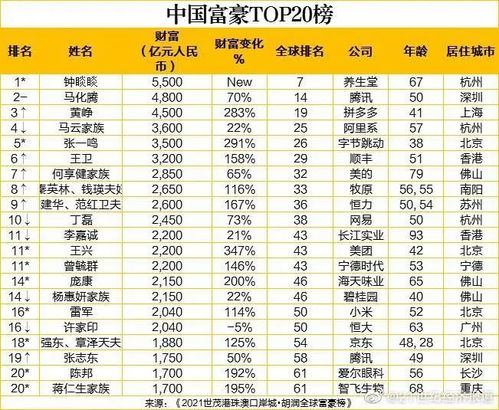 中国最富20人 三位 闽籍大佬 上榜