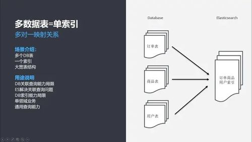 属于db模式缺点的是什么 DB与ES混合之应用系统场景分析探讨