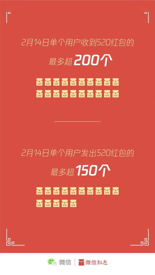 906 一人收到200 个520红包,情人节红包数据出炉,广深排名