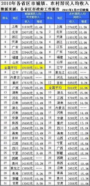 2010年各省人均可支配收入都是多少啊 急啊