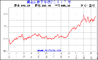 2000年到2010年黄金价格