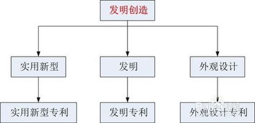 专利申请的五个步骤介绍