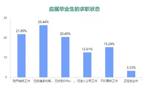 一般每年求职者中应届毕业生占多大的比例？急求，在线等……