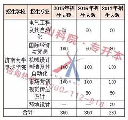 今年山东专升本多少分录取，济南大学专升本的专业