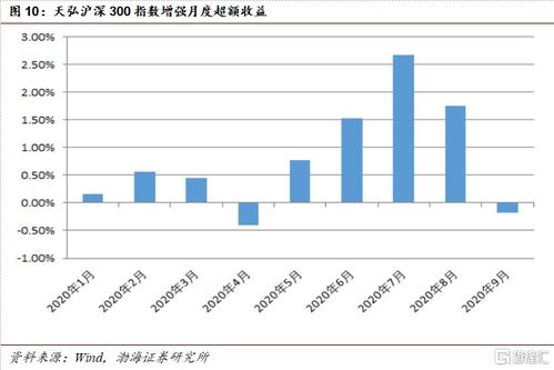 天弘指数基金收益高吗，在哪可以查看自己的收益？