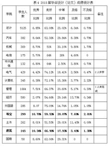 毕业设计论文进展情况