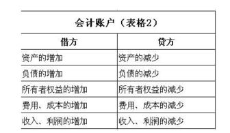 会计中的资本公积含义与借贷方向。