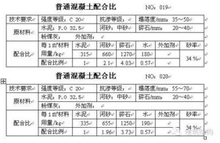 混凝土配合比用水量比实际的大很多，有什么原因？