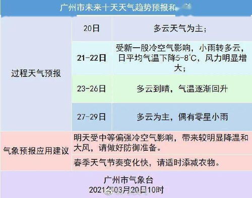 今日春分,冷空气将至,气温将下降到