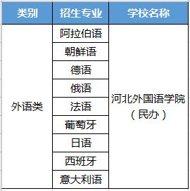 河北专接本中这几个专业只能报考一所院校