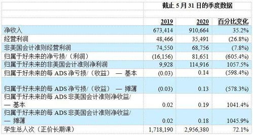 好未来公布财报 2021财年第一季度净收入9.107亿美元,同比增长35.2