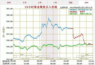 今日金价多少一克11/18现货黄金价格走势图分析