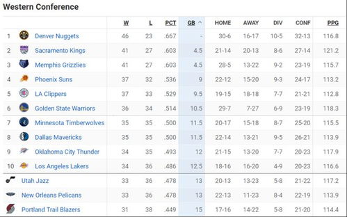 NBA今日最新排名榜：西部排名再次领先！