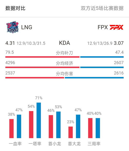 6.17赛事数据全知道 LPL LNG vs FPX