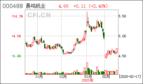 晨鸣纸业发行超短期融资券是利好还是利空