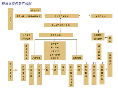 物流管理专业毕业选择的工作有哪些岗位