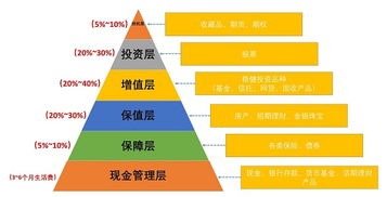 个人资产配置哪些方案比较好