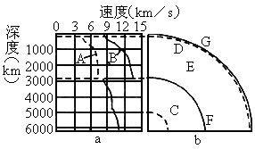 地球内部圈层共分为三层，地球上的岩石圈的范围既包括( )全部和( )顶部，共分为六大板块.