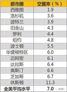 中国房屋空置率是多少？国际房屋空置率警戒线是多少？