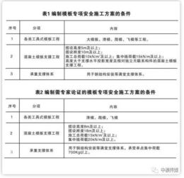 模板支撑体系安全管理检查要点分析 