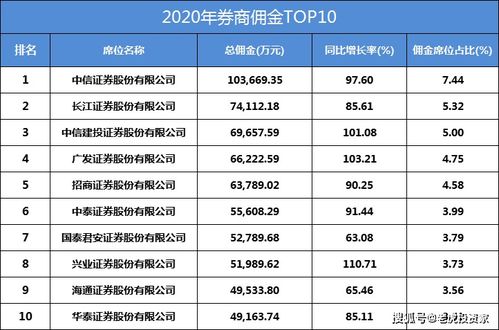 信达证券收取佣金的标准有公关吗