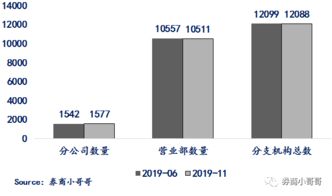 证券行业分类