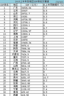 GDP是什么意思 2015上半年gdp排名